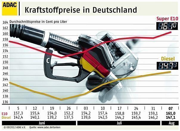 Infogramm: ADAC/Auto-Reporter.NET